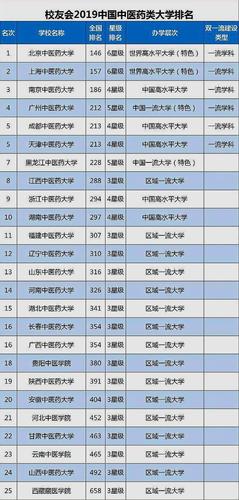有哪些好的中医药大学?该如何排名?