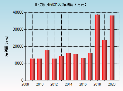 川仪股份(603100)_股票行情,行情首页_中财网