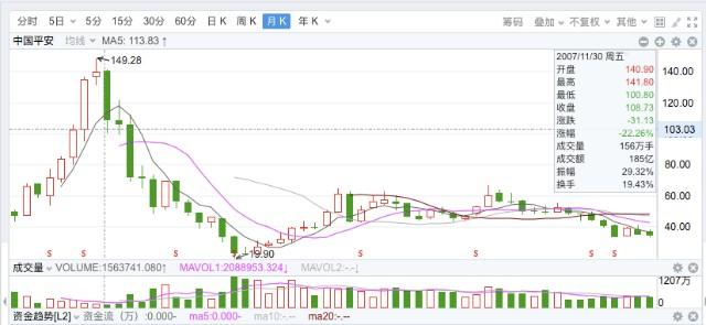中国平安股价走势已经