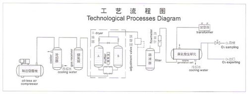 食品通用设备 其它通用设备 其它通用设备 臭氧发生器 工作原理: 不同