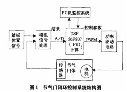 基于dsp的电子节气门pid控制探讨