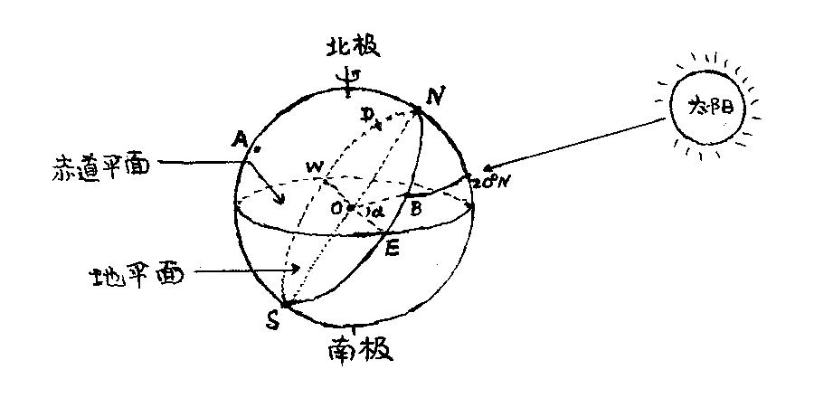 求太阳升起的方位角