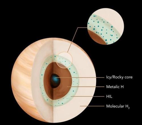 科学家建立土星内部模型:厚厚的氦气雨层可能影响该行星的磁场