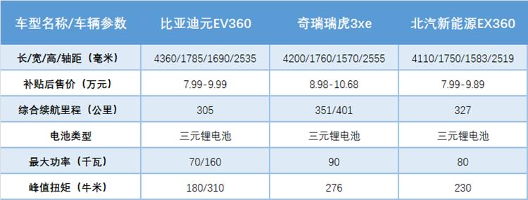 比亚迪元ev360推出四款车型 配置不同可咋选?