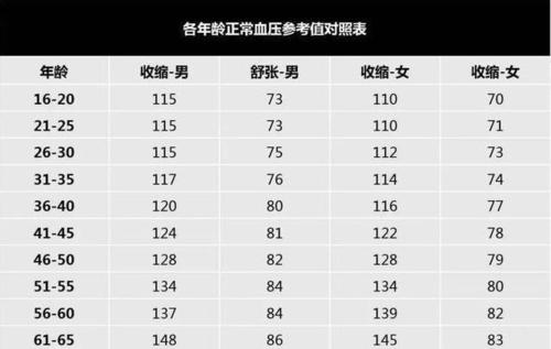 标准血压值应该在139/89mmhg,如果在这个范围就表明血压正常,过高过低