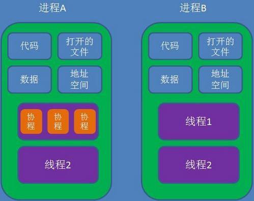 并发操作协程线程进程是什么在python中怎么应用