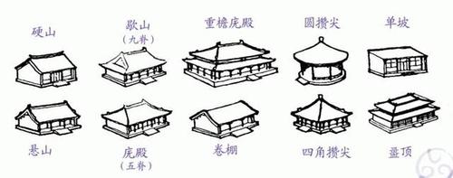 重檐庑殿顶是古代建筑中 最高级的屋顶样式.