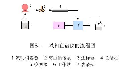 高效液相色谱法的定义,类型流程图