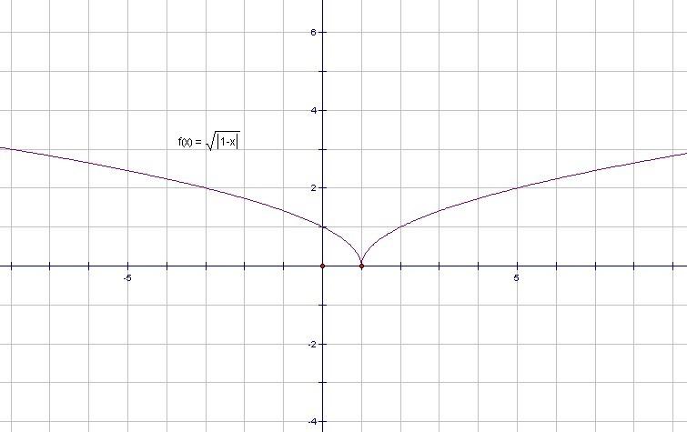画y等于根号下绝对值(1—x)的图像