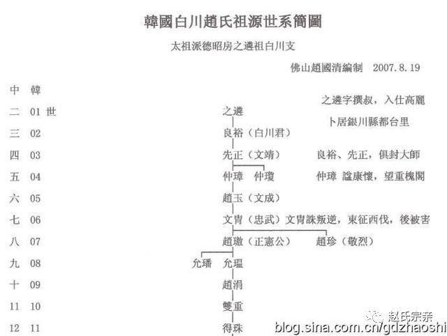 考证一下韩国白川赵氏到底是不是宋太祖赵匡胤的后裔?