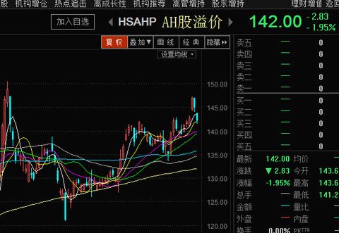 b(sz150176)$ ah股溢价指数:东方财富通可以看到这个指数的实时行情