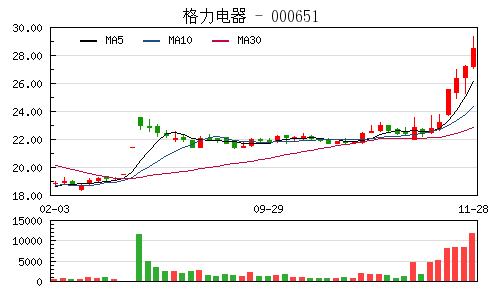 公司股票11月29日起停牌.