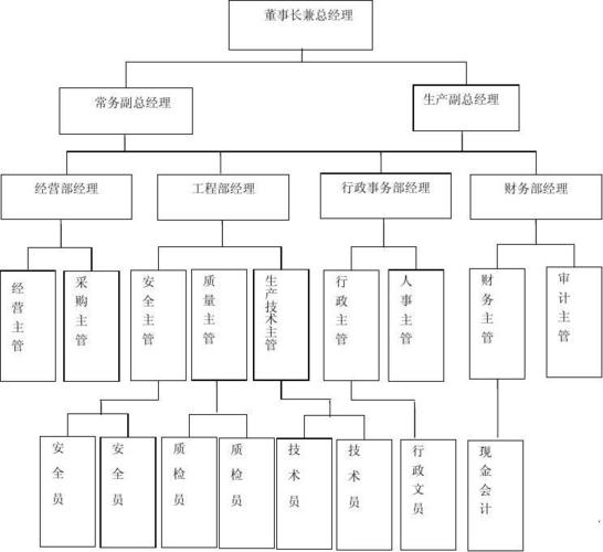 公司组织规划架构图