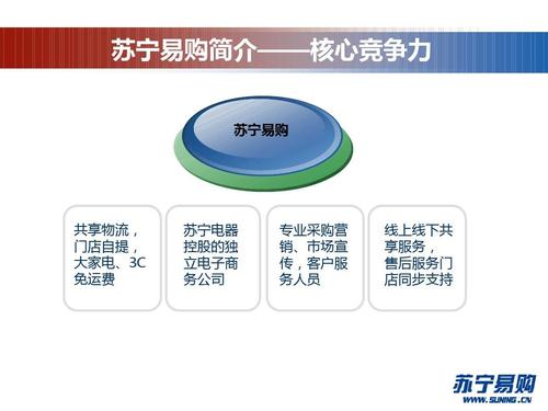 苏宁易购简介ppt