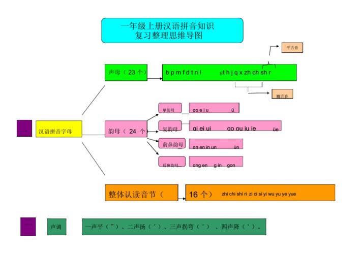 汉语拼音思维导图.doc 3页