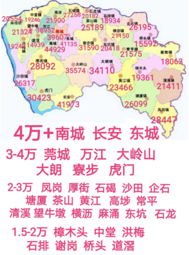 2021年上半年东莞32镇街最新房价南城均价最高达到44929元