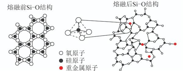 图3 sio4硅氧四面体结构和si-o网格结构耦合联结示意2.