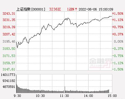 收评创业板指科创50指数涨近4两市成交额再度突破一