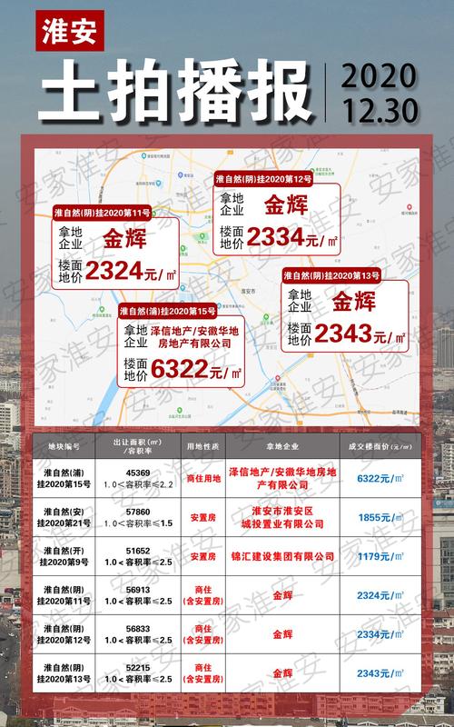 2020年度淮安土拍圆满收官!