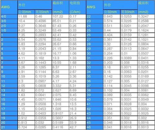 美制电线标准awg与公制,英制单位对照