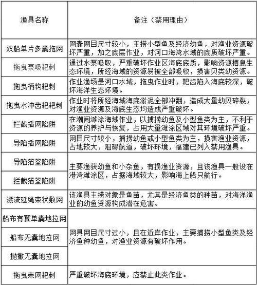 这些渔具已被列入禁用目录