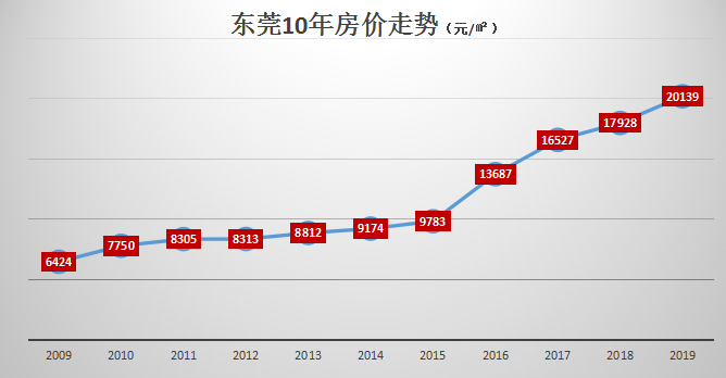 10年房价涨313.5%!淘笋,东莞还有单价"1万内的房"
