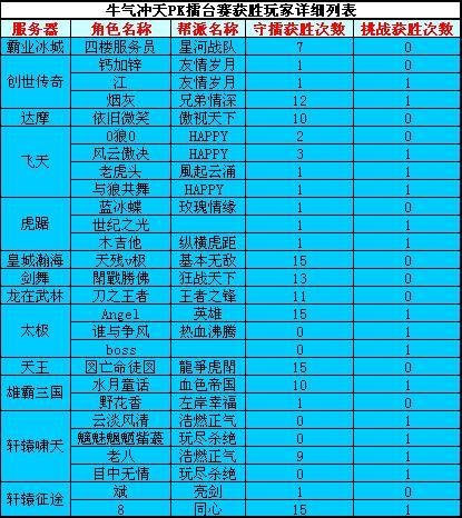 《新破天一剑》春节pk挑战赛 英雄揭榜!