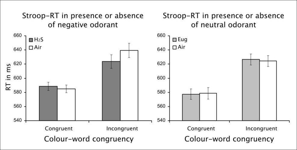 stroop reaction time results.