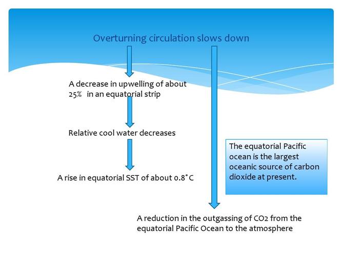 slowdown of the meridional overturning circulation