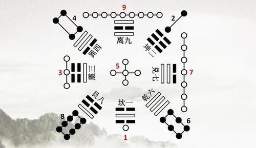 《奇门遁甲》入门理论基础——河图洛书,五行,时空规律