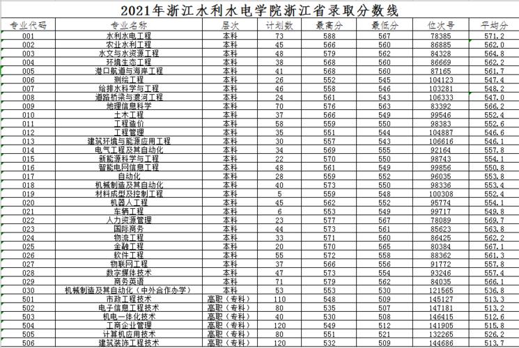 圆满完成!浙江水利水电学院2021年高考录取查询通道开启!
