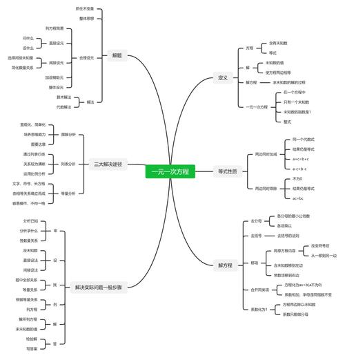 初一上册数学思维导图一元一次方程七年级数学脑图
