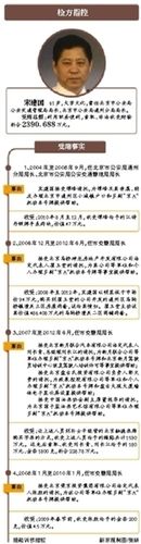北京市原交管局长宋建国终审判无期 受贿2390万