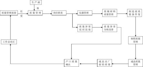 质量管理员工作流程图