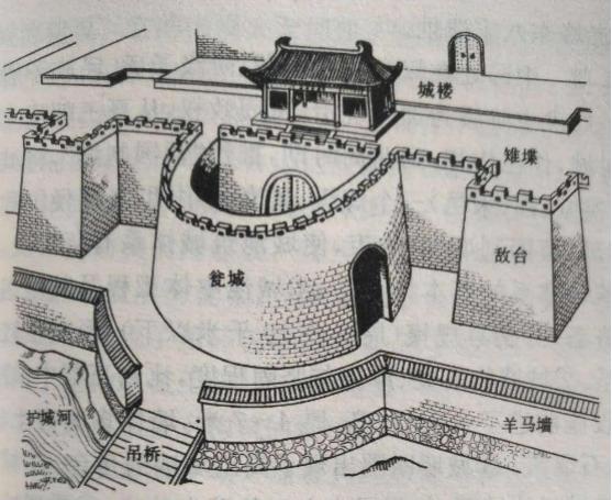 瓮城,古代城墙防御工事的智慧