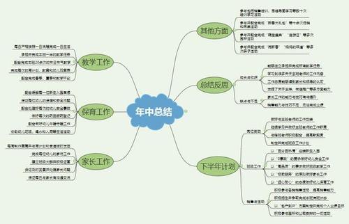 思维导图已经囊括了各个行业,考研考证,生活娱乐,个人规划,读书笔记
