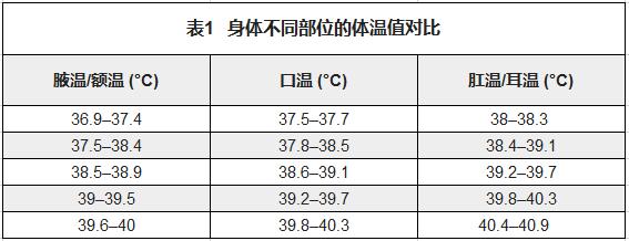 5,额头温度超过38℃   6,腋温,耳温,额温比肛温和口温测量起来要更