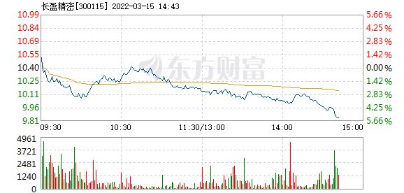 长盈精密3月15日盘中跌幅达5