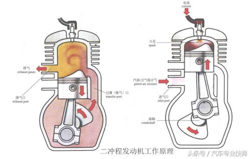 2,第二个冲程:活塞从上止点到下止点,火花塞点火做功,同时把空混合气