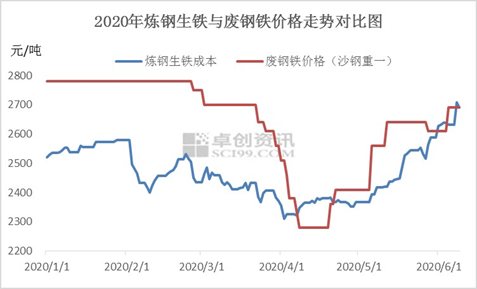 2020年上半年废钢铁市场行情回顾及后市展望