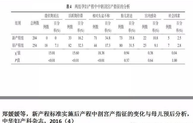 第二产程应控制在合适的范围,尽量不要超过 3 小时  第二产程进展过程