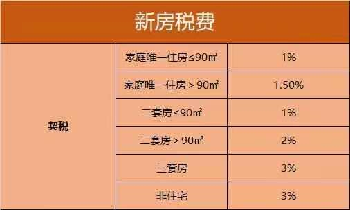 无锡税率出炉夫妻过户子女继承房产免征9月1日起新契税法施行