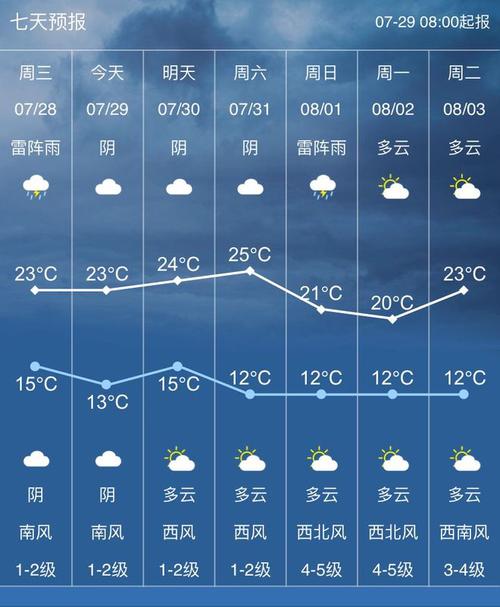 沽源天气预报阴南风1323