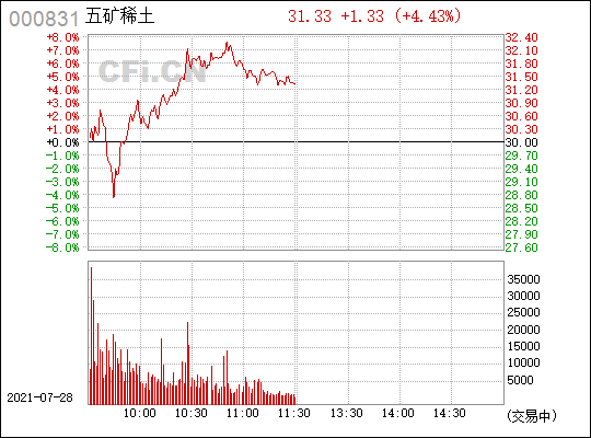 五矿稀土(000831)_股票行情,行情首页_中财网