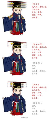 明朝藩王及宗亲的冕服