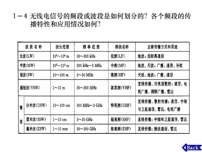 高频电路原理与分析 1-4 无线电信号的频段或波段是如何划分的?