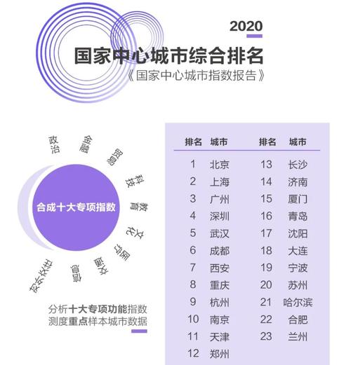 《国家中心城市指数报告》显示,在国家中心城市综合排名中,"北上广深"