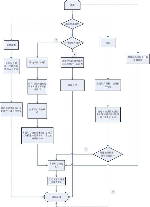 客服中心流程图