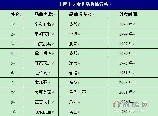 中国十大家具品牌排行榜