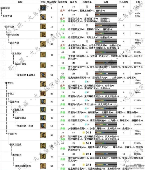《怪物猎人online》武器路线图派生系之大剑